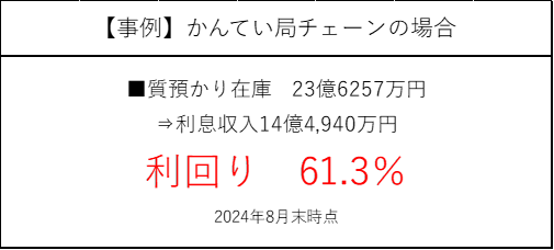 かんてい局チェーンの利回り