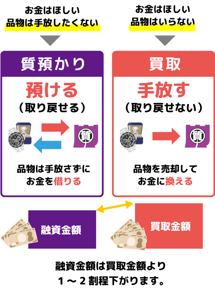 質預かりと買取の違い