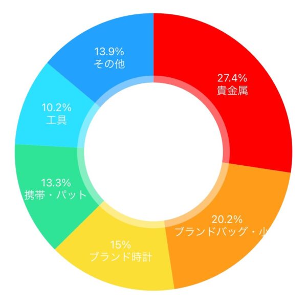 円グラフ