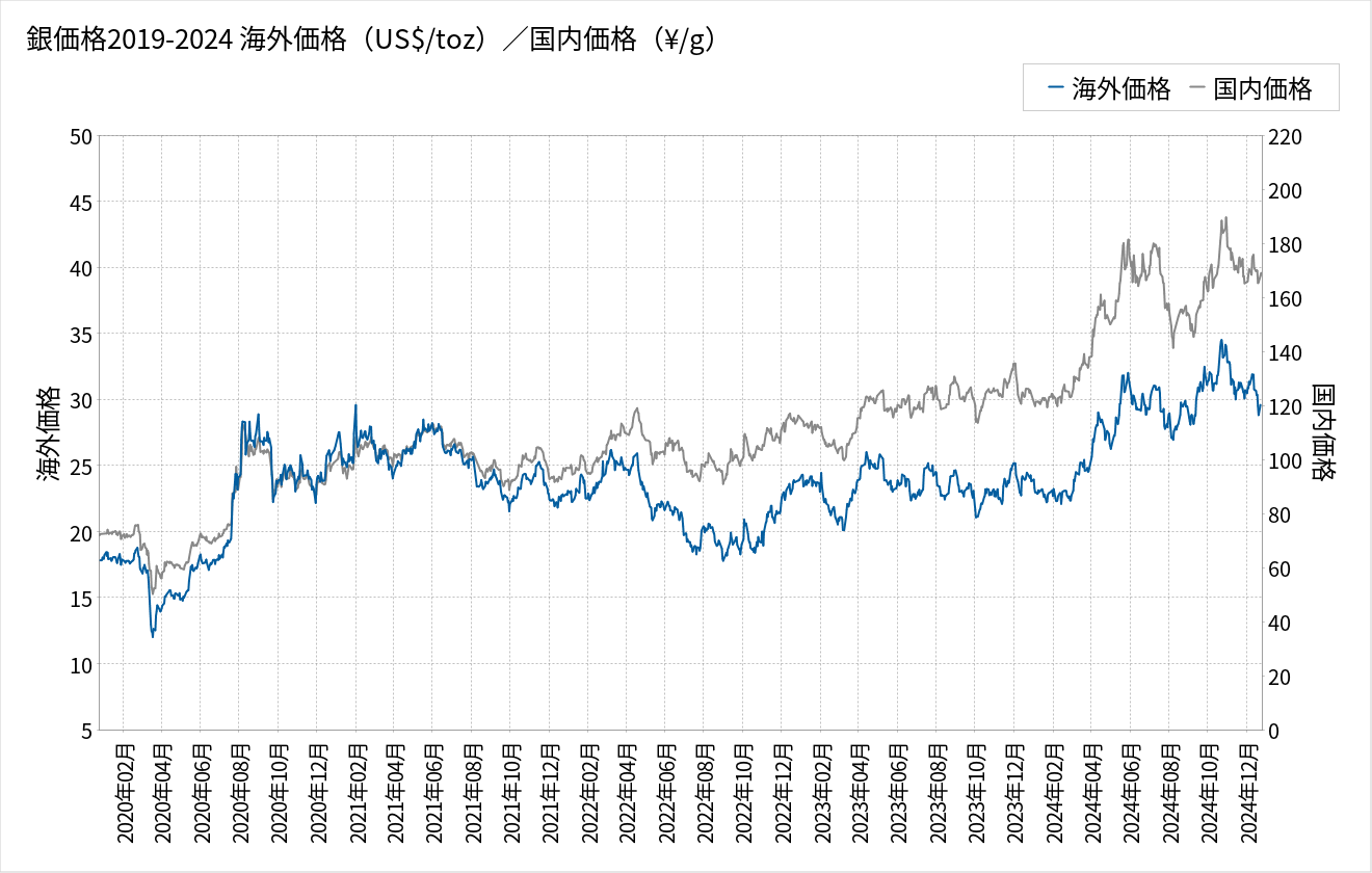 過去5年銀価格推移