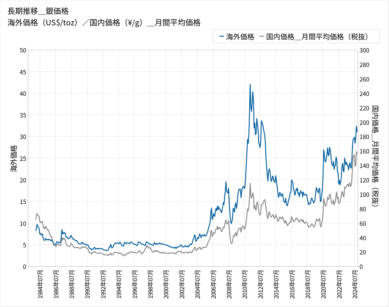 過去10年銀価格推移