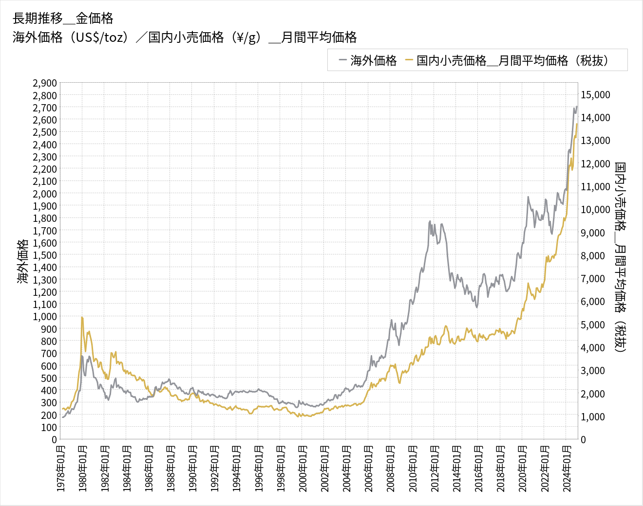 長期金価格チャート