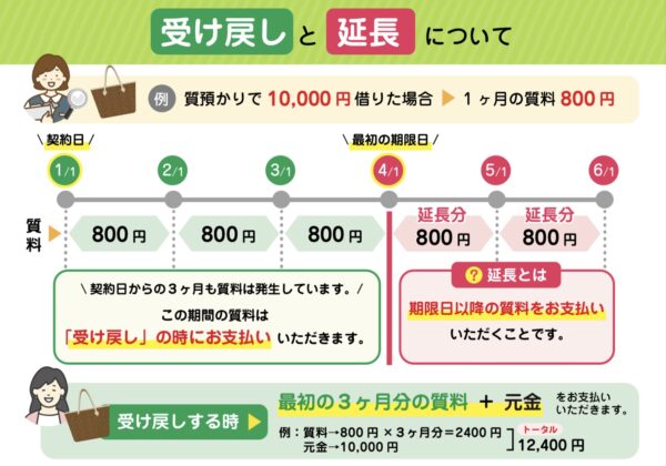 質預かり