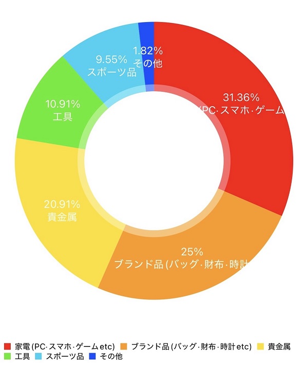質預かり 円グラフ