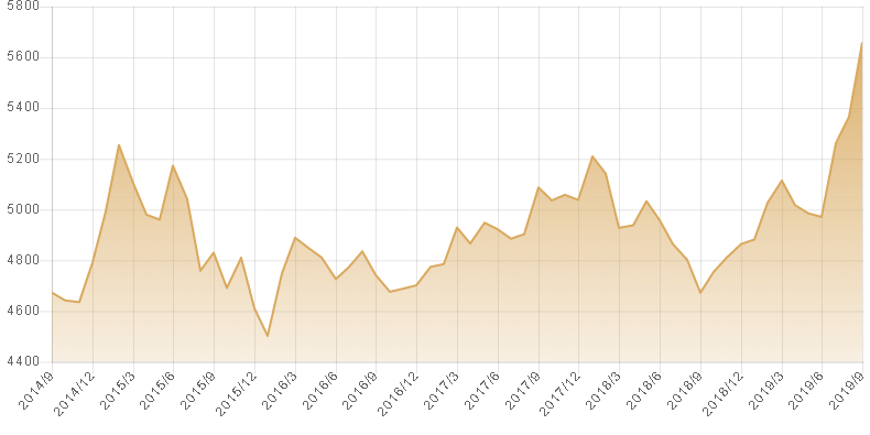 地金相場　5年.png