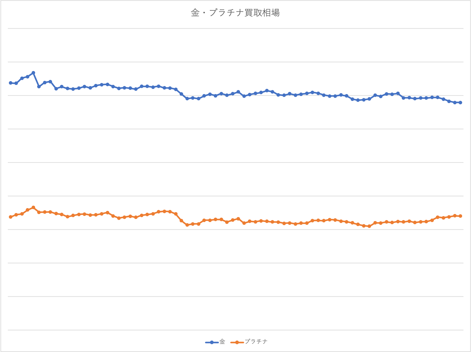 金・プラチナ相場表