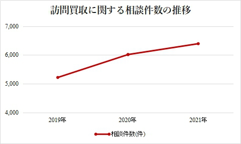 訪問買取の相談件数.jpgのサムネイル画像