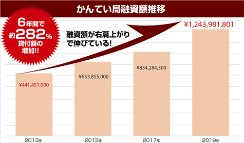 かんてい局の預かり在庫の推移