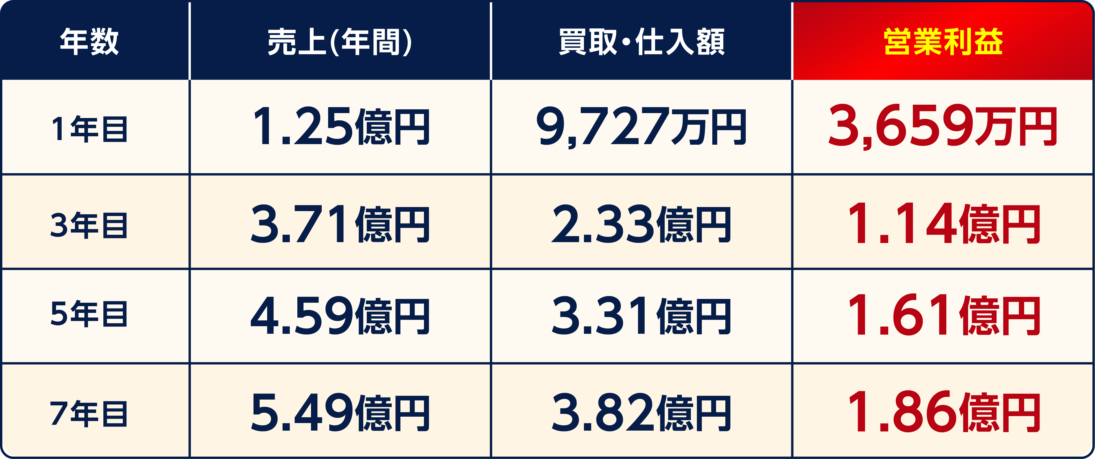 長期収益モデル