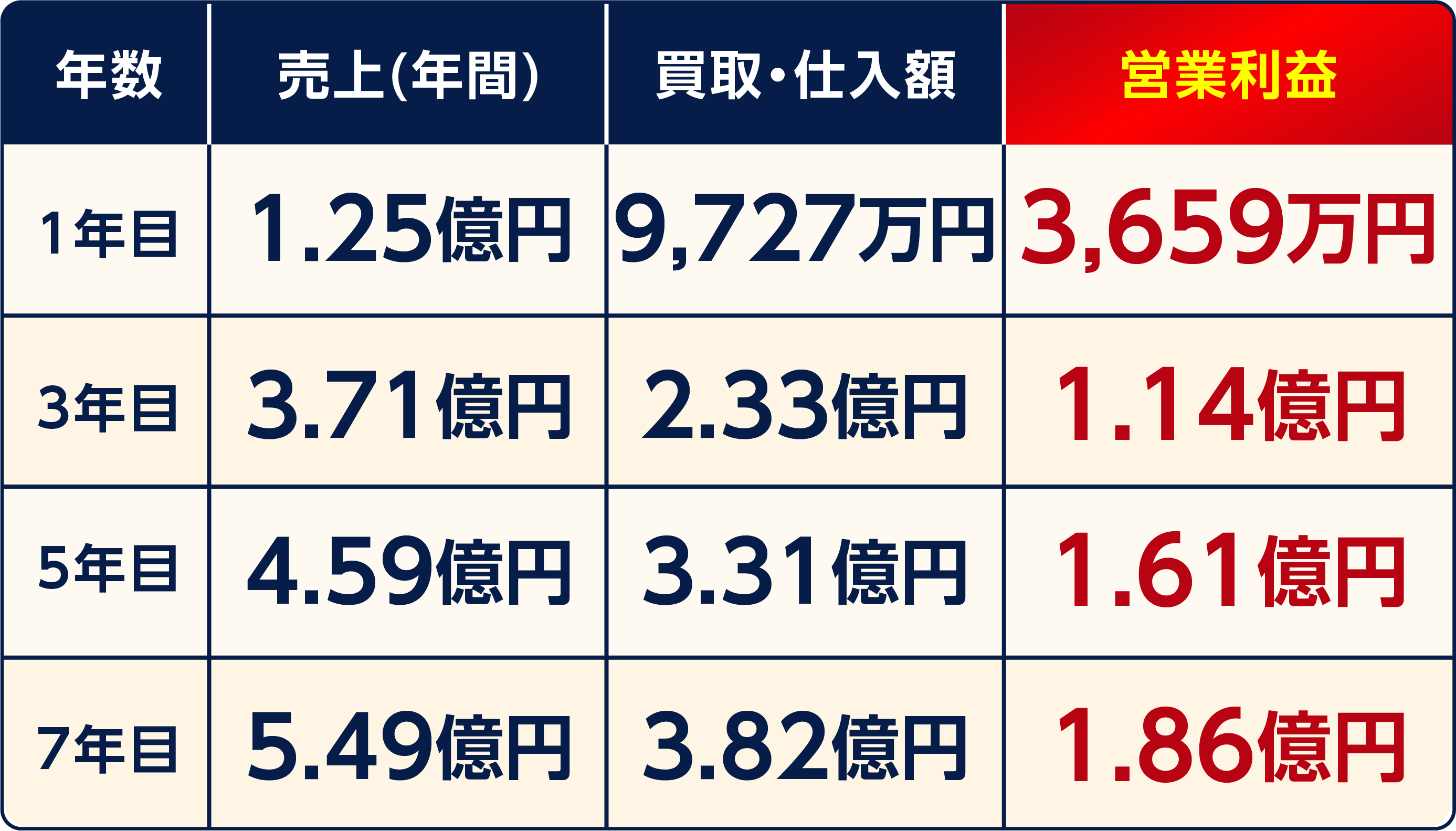 長期収益モデル